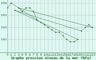 Courbe de la pression atmosphrique pour Wernigerode