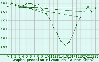 Courbe de la pression atmosphrique pour Nyon-Changins (Sw)