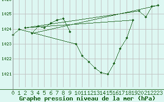 Courbe de la pression atmosphrique pour Aigen Im Ennstal