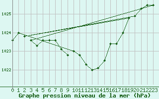 Courbe de la pression atmosphrique pour Feuchtwangen-Heilbronn