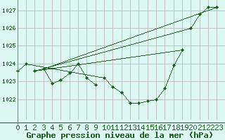 Courbe de la pression atmosphrique pour Guadalajara