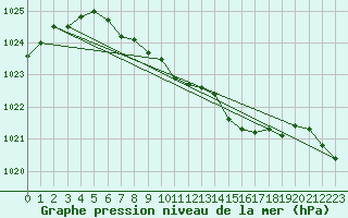 Courbe de la pression atmosphrique pour Hamra