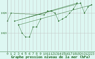 Courbe de la pression atmosphrique pour Rostherne No 2