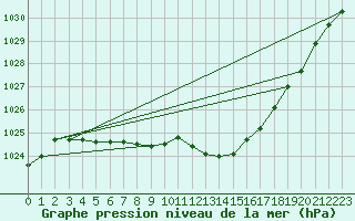 Courbe de la pression atmosphrique pour Ernage (Be)