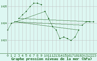 Courbe de la pression atmosphrique pour Cotnari