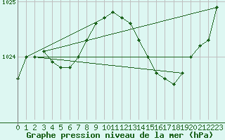 Courbe de la pression atmosphrique pour Cap Corse (2B)