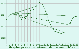 Courbe de la pression atmosphrique pour Saint-Brieuc (22)