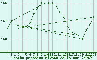 Courbe de la pression atmosphrique pour Ste (34)