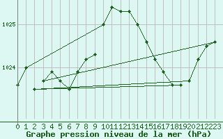 Courbe de la pression atmosphrique pour Anglars St-Flix(12)