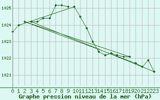 Courbe de la pression atmosphrique pour Praha Kbely