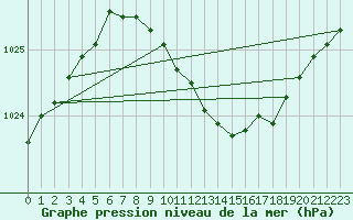 Courbe de la pression atmosphrique pour Kuopio Ritoniemi