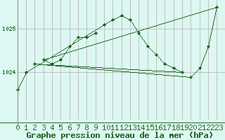 Courbe de la pression atmosphrique pour Lige Bierset (Be)