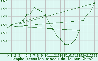 Courbe de la pression atmosphrique pour Guadalajara