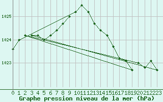 Courbe de la pression atmosphrique pour Munte (Be)