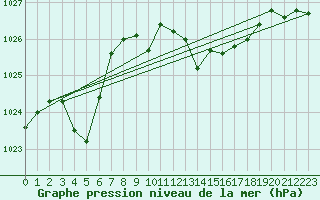 Courbe de la pression atmosphrique pour Brignogan (29)
