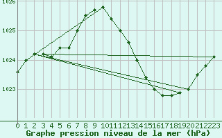 Courbe de la pression atmosphrique pour Frontenay (79)