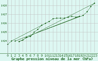 Courbe de la pression atmosphrique pour Bridel (Lu)