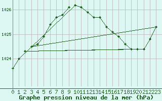 Courbe de la pression atmosphrique pour Aigrefeuille d