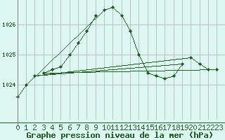 Courbe de la pression atmosphrique pour Frontenay (79)