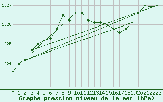 Courbe de la pression atmosphrique pour Braunlage