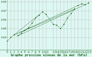 Courbe de la pression atmosphrique pour Siria