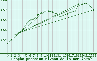 Courbe de la pression atmosphrique pour Cap de la Hve (76)