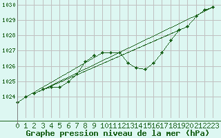 Courbe de la pression atmosphrique pour Gap-Sud (05)