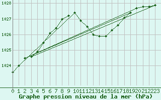 Courbe de la pression atmosphrique pour Geisenheim