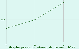 Courbe de la pression atmosphrique pour Salla kk