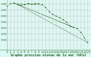 Courbe de la pression atmosphrique pour Torun