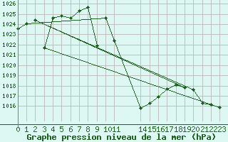 Courbe de la pression atmosphrique pour Calatayud