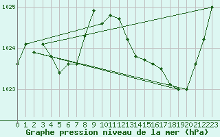 Courbe de la pression atmosphrique pour Frontenac (33)