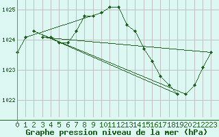 Courbe de la pression atmosphrique pour Tauxigny (37)