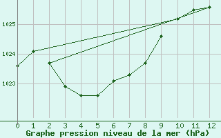 Courbe de la pression atmosphrique pour Kellalac (Warracknabeal Airport) 