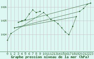 Courbe de la pression atmosphrique pour Mantsala Hirvihaara