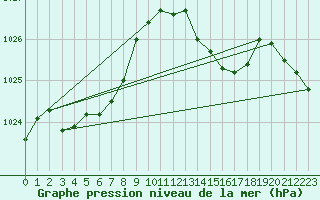 Courbe de la pression atmosphrique pour Bonnecombe - Les Salces (48)