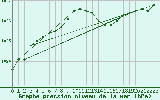 Courbe de la pression atmosphrique pour Saint-Nazaire (44)