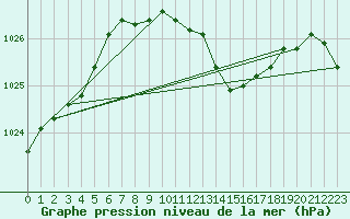 Courbe de la pression atmosphrique pour Neuhutten-Spessart