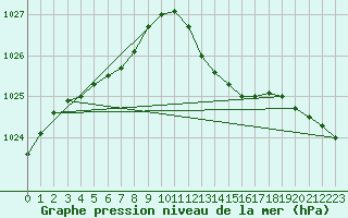 Courbe de la pression atmosphrique pour Lamballe (22)