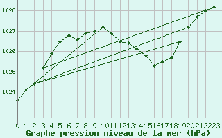 Courbe de la pression atmosphrique pour Harzgerode