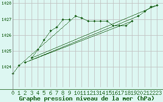 Courbe de la pression atmosphrique pour Kihnu