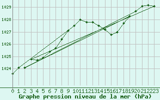 Courbe de la pression atmosphrique pour Gurande (44)