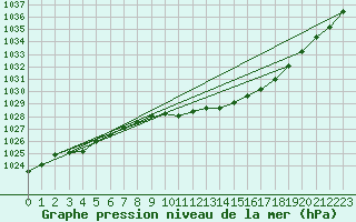 Courbe de la pression atmosphrique pour Rostherne No 2