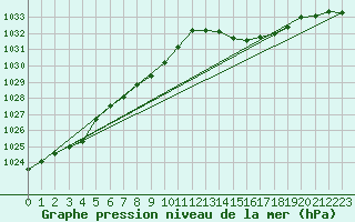 Courbe de la pression atmosphrique pour Besn (44)