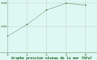 Courbe de la pression atmosphrique pour Steinkjer