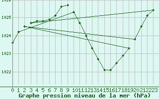 Courbe de la pression atmosphrique pour Eygliers (05)