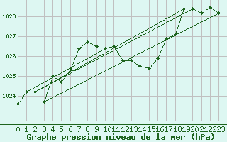 Courbe de la pression atmosphrique pour Aigen Im Ennstal