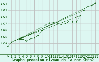Courbe de la pression atmosphrique pour Lamballe (22)