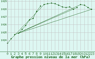 Courbe de la pression atmosphrique pour Ouessant (29)