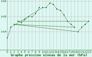 Courbe de la pression atmosphrique pour Gros-Rderching (57)